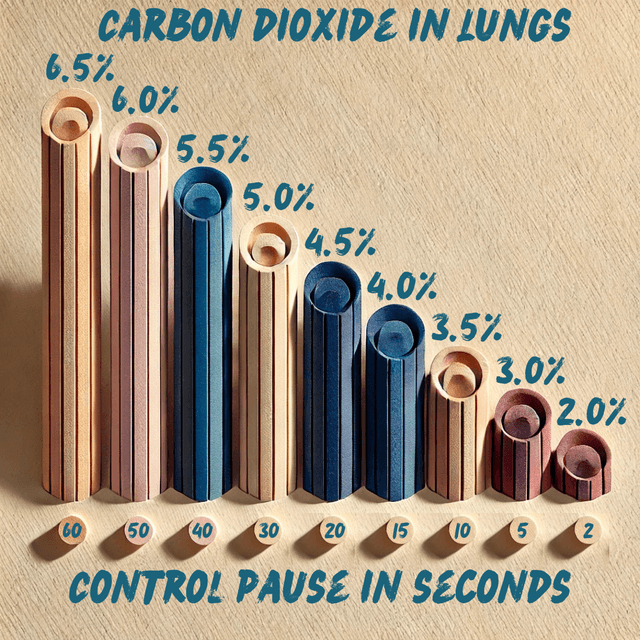 CO2/Control Pause Chart